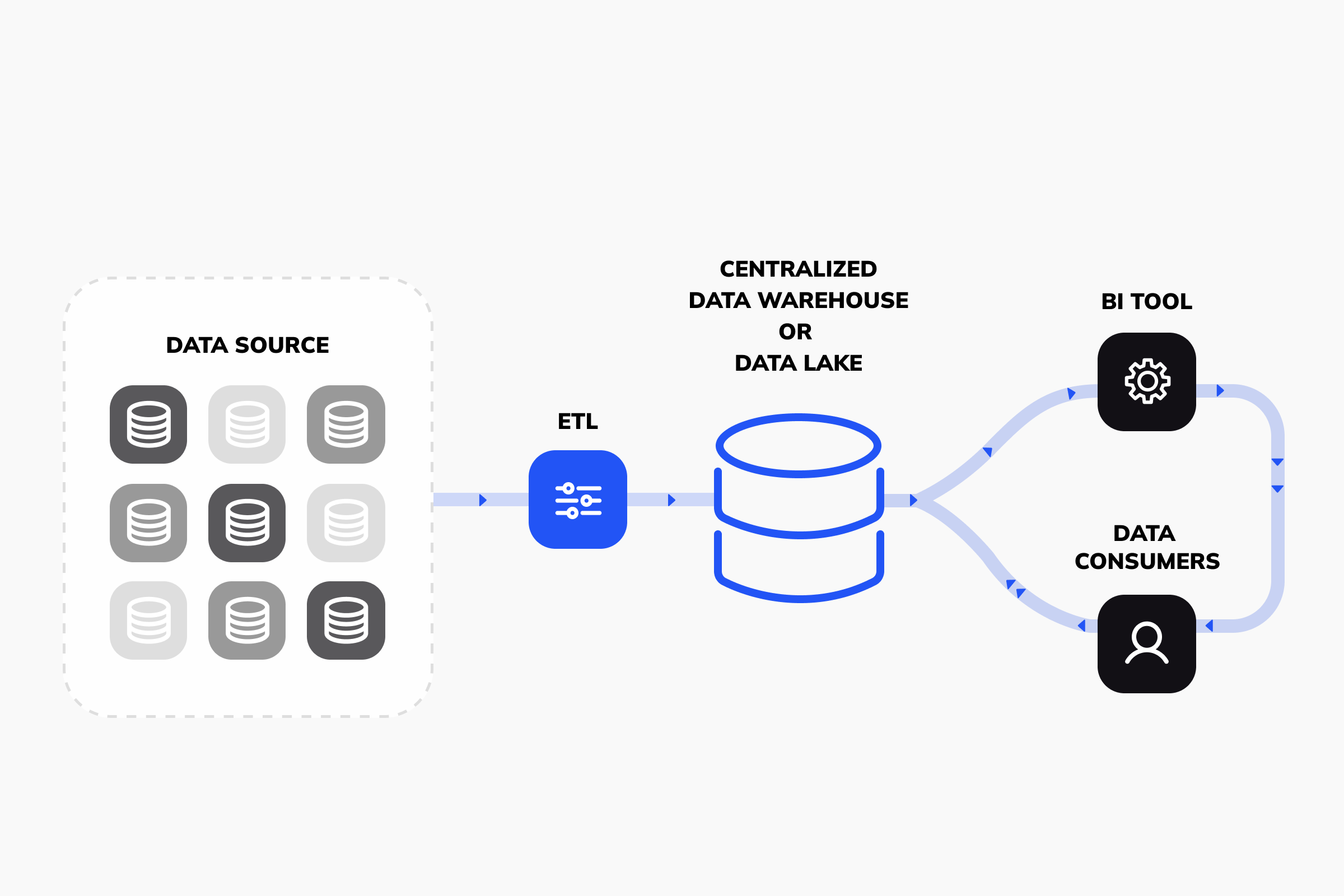 Data Source | ETL | Data Warehouse | Touch4IT